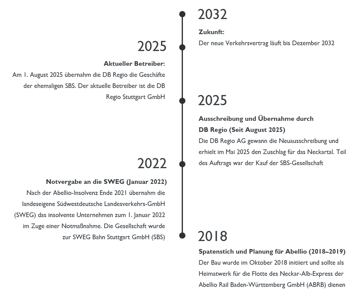 Darstellung der Chronologie